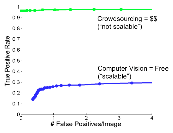 Computer Vision and Crowdsourcing