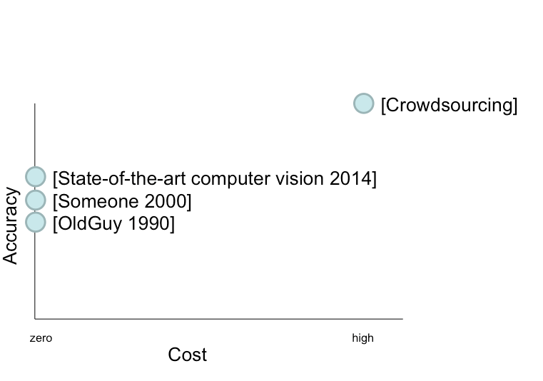 Computer Vision and Crowdsourcing
