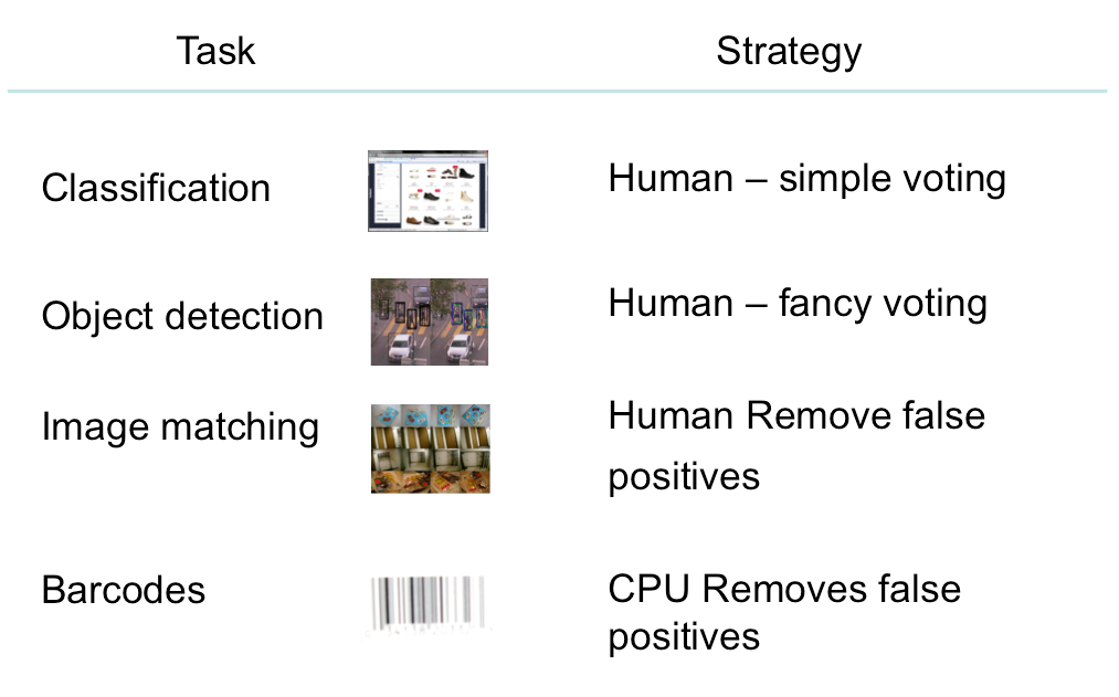 Computer Vision and Crowdsourcing